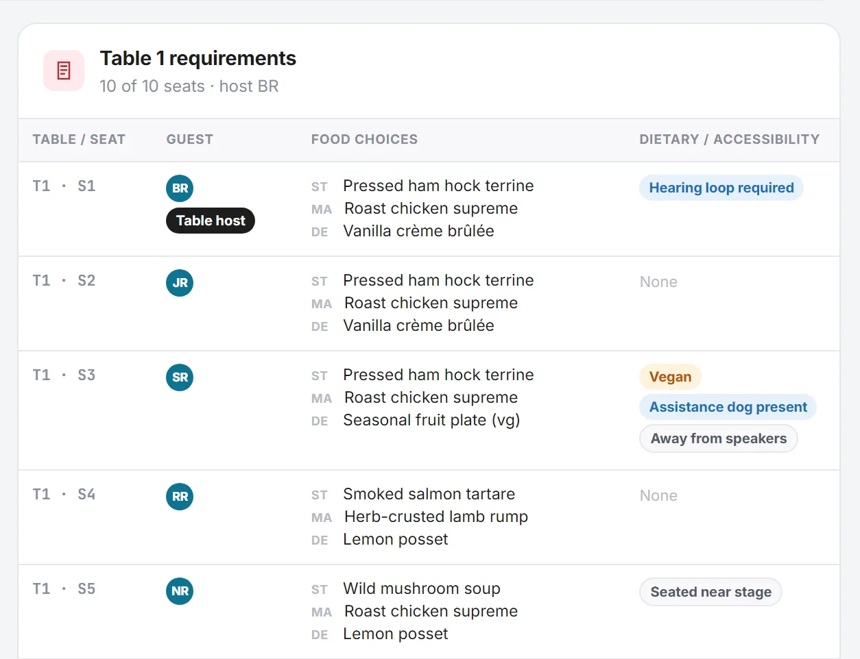 The venue's view of table one: five seats listed by seat number, each with the guest's initials, their starter, main and dessert, and their dietary or access needs — hearing loop required, vegan, assistance dog present, away from speakers and seated near stage.